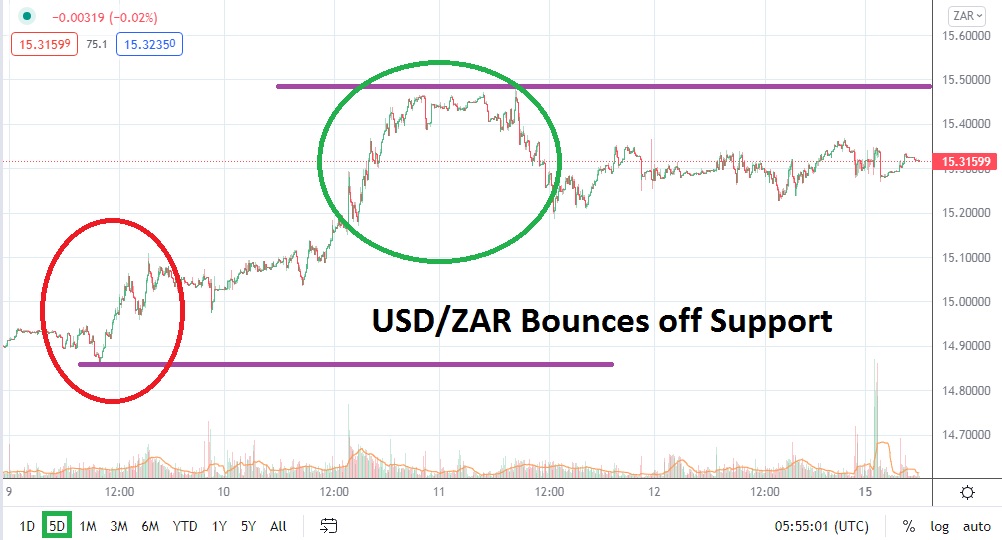 Análisis Técnico del USD/ZAR